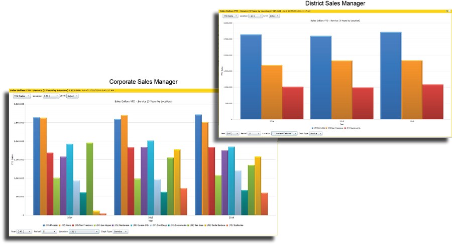 Rental Open Contracts by Contract Number dashboard with drill-down to Rental Open Contracts by Location (bar chart) and then by Stock Unit, showing the full path from portfolio summary to a single billable asset.
