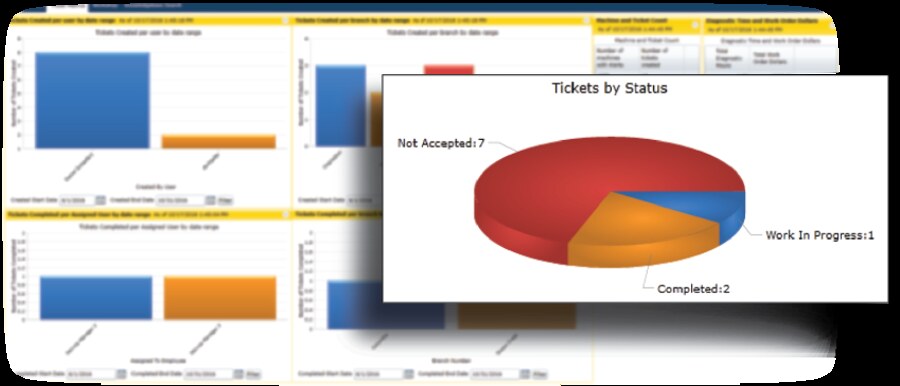 IATC analytics dashboard — a Tickets by Status pie chart showing 7 Not Accepted, 2 Completed, and 1 Work In Progress, layered over background bar charts and tables that surface throughput, branch performance, and recurring failure patterns.